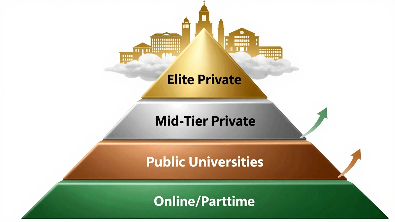 Pyramid illustrating MBA cost tiers from elite to online